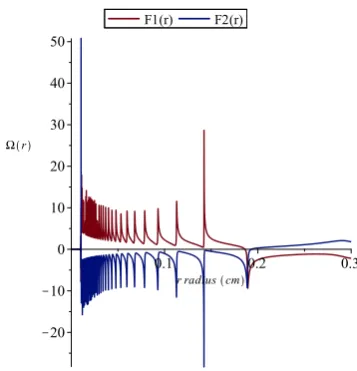 Figure 4. A=2.1820, mass of ﬂuid column in vertical tube m=96 grams.