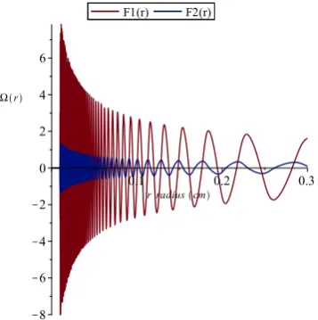 Figure 5. A=34.1375, mass of ﬂuid column in vertical tube m=102 grams.