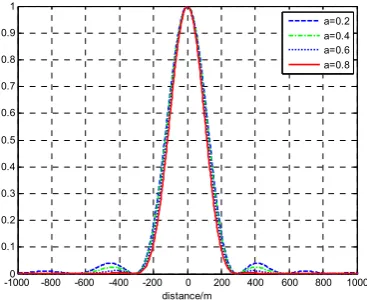 Figure 13 . -3dB contour of the resolution slice based on the roll-off factor along major axis 