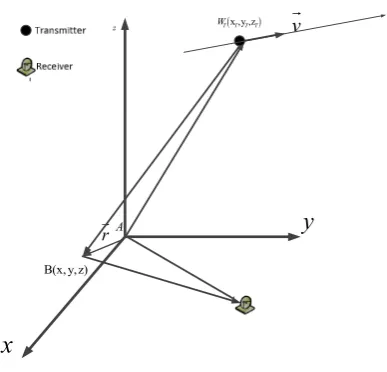 Figure 1. The BISAR geometry with a fixed receiver 