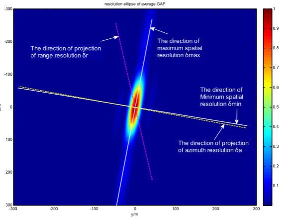Figure 2. The resolution ellipse of the BISAR system and the directions of different resolution  