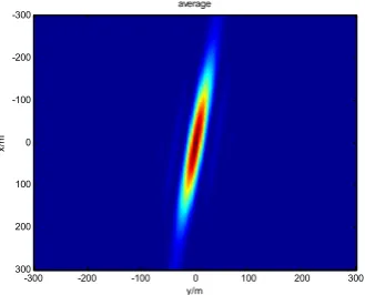 Figure 6. Average GAF of the BISAR system 