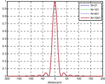 Figure 10. Resolution slice of average GAFs based on the length of sequence along minor axis 