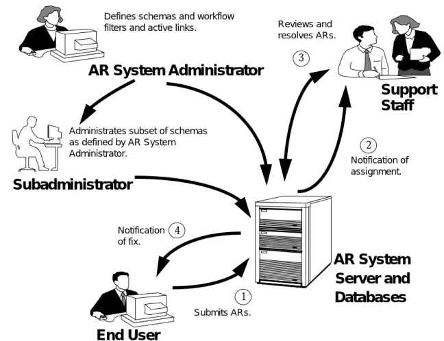 Figure 1-1 Flow of AR System Activities