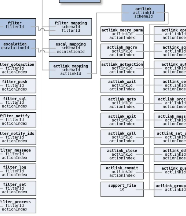 Figure 1-2: AR SystemData Dictionary: Active Links, Filters, and Escalations  filter_gotoaction filterId actionIndex filter_push filterId actionIndex filter_sql filterId actionIndex filter_notify filterId actionIndex filter_notify_ids filterId actionIndex 