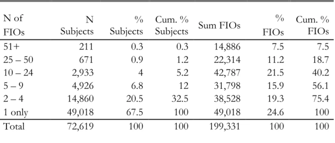Table 2. FIO Report Distribution by Unique Subjects 