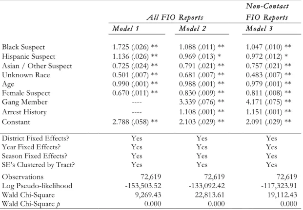 Table 5. Negative Binomial Regression of the Number of FIO Reports by Individual Suspect  Characteristics Controlling for Gang Membership (IRR, SE, p) 