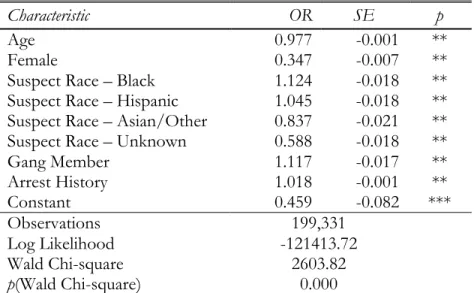 Table  6  shows  that  Black  and  Hispanic  suspects  were  more  likely  to  be  frisked  or  searched  during  an  FIO  encounter,  after  controlling  for  non-racial  suspect  characteristics