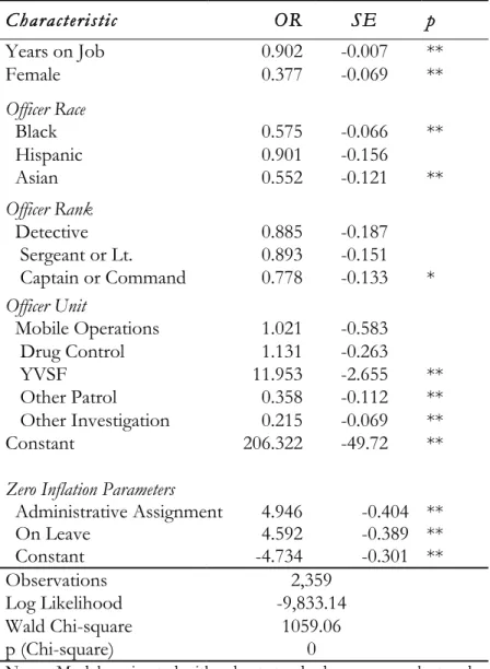 Table 7. Zero Inflated Negative Binomial Regressions of FIO  Counts on Officer Characteristics  (IRR, SE, p) 