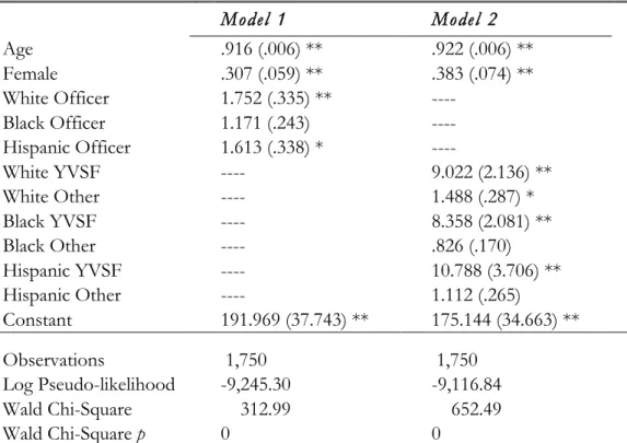 Table 8. Negative Binomial Regression of the Number of FIO Reports by  Officer Race and YVSF Status (IRR, SE, p) 