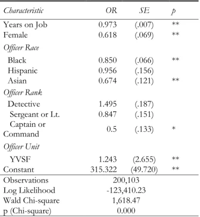 Table 9. Hierarchical Logistic Regression Estimating  Impact of Officer Race on Probability of a Frisk or 