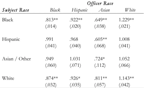 Table 10b. Hierarchical Logistic Regression Analyses of the Joint  Distribution of Officer Race and Subject Race on the Likelihood of 