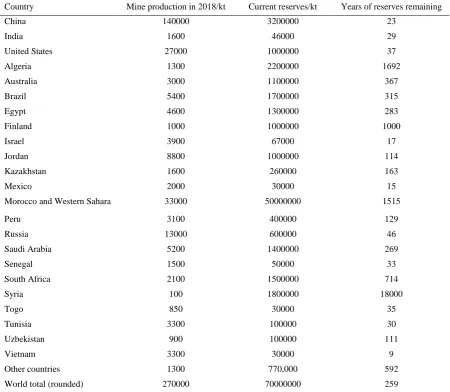 Table 1 World mine production of rock phosphate and current known reserves in thousand tonnes