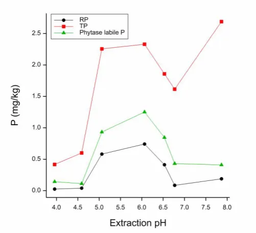Fig. 2 Effect of pH on the concentration of total phosphorus (TP), reactive phosphorus (RP), and phytase labile phosphorus extracted in ultrapure water