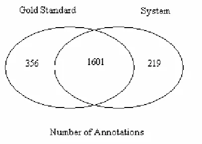 Figure 1 shows the number of annotations in each category. The total number of manual annotations is 1,957 and the system identifies 1,820 annotations