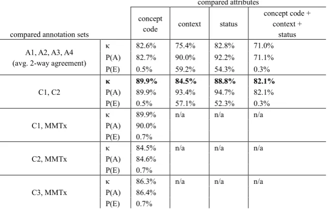 Table 2: The number of annotations for each annotation set created for the experimental set of notes is shown with the number of hours it took to create the annotation set
