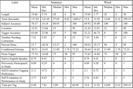 Table 2: Statistics for Sentence-at-a-time and word-at-a-time annotation 