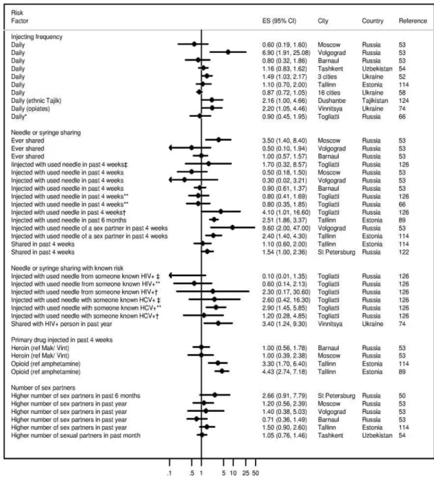 Figure 3 Adjusted effect estimates of individual level risk factors present in multivariate studies of PWID