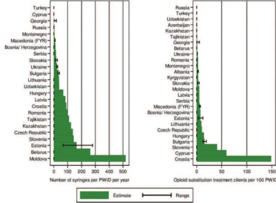 Figure 6 shows the results of the policy index developed (see Methods section) to describe the distribution of enabling policy environments throughout Central and Eastern Europe and Central Asia