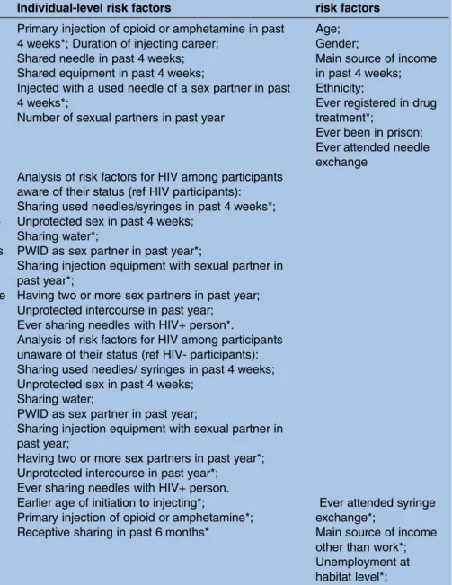 Table 1 Summary of studies presenting multivariate analyses of risk factors for HIV among people who inject drugs (PWID) in Central and Eastern Europe and Central Asia
