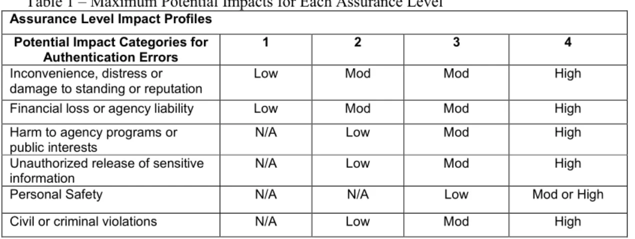 Table 1 – Maximum Potential Impacts for Each Assurance Level
