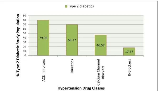 Figure 9 % type 2 diabetic study population receiving different classes of antihypertensives 