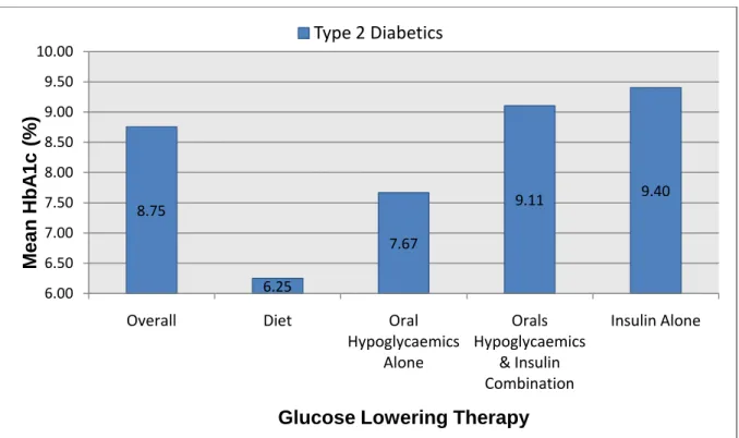 Figure 21 Mean HbA1c of type 2 diabetic study population by glucose-lowering therapy; 