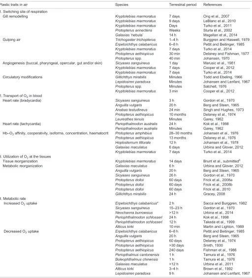 Table 3. Reversible plasticity in strategies for gas exchange and metabolism in emersed amphibious fishes