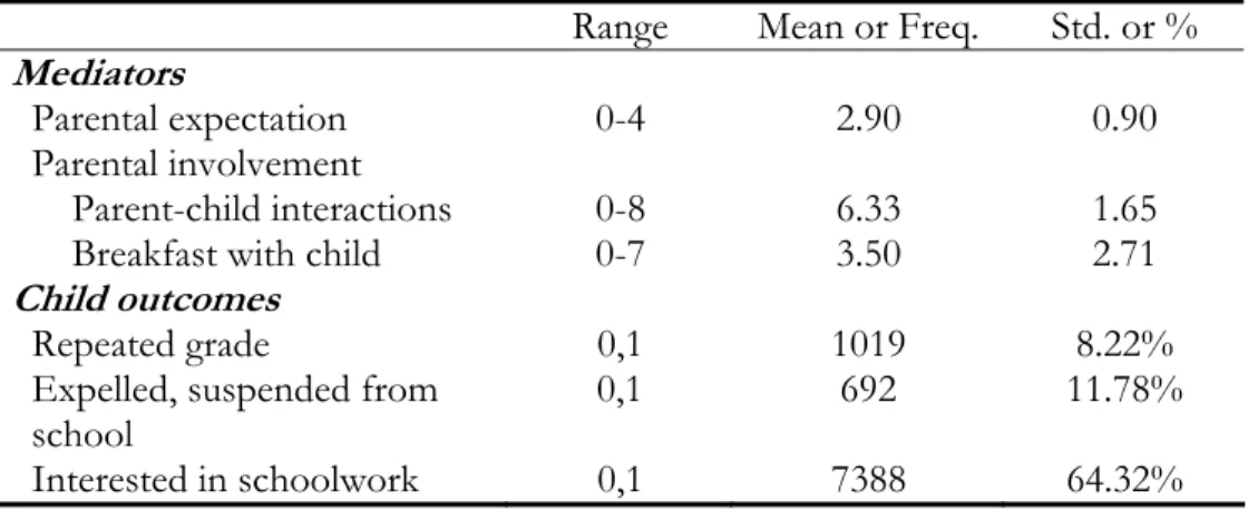 Table 2 summarizes the mean and frequency of the three mediator variables and the three child  school outcomes used in this study