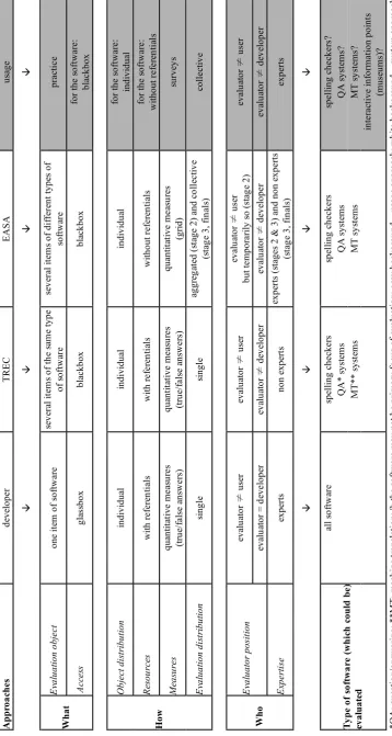 Table 1. Exempliﬁcation of some approaches.