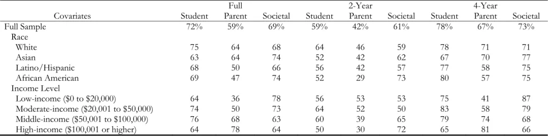 Table 3. Percent of students by race and income who report paying for college with student, parent, and societal contributions 