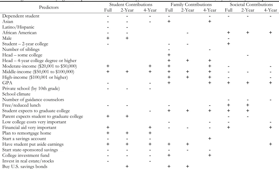 Table 4. Signs for statistically significant predictors of student, family, and societal contributions for the full, 2-year, and 4-year samples 