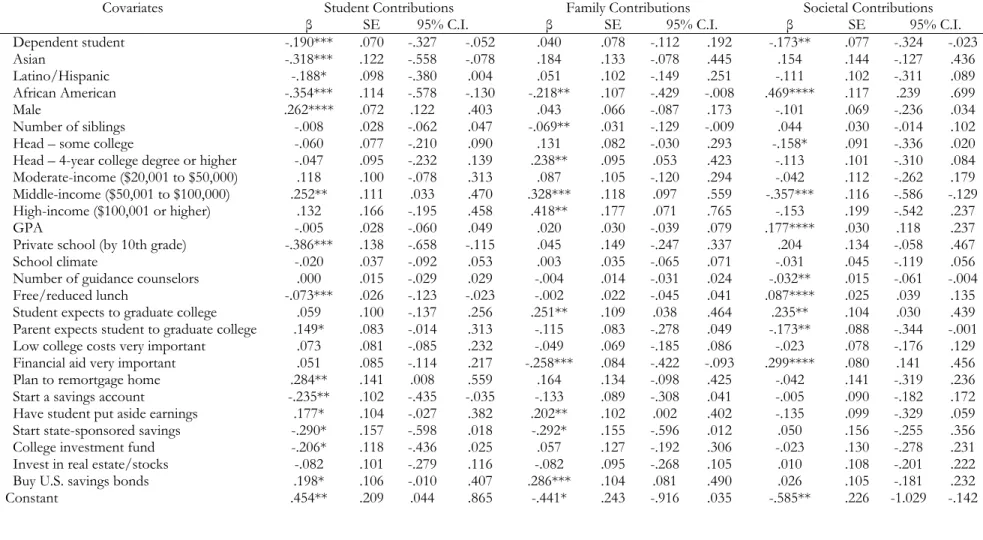 Table 6. Trivariate probit estimates: probability of paying for college with student, parent, and societal contributions for students who attended a 2-year college and  applied for financial aid 