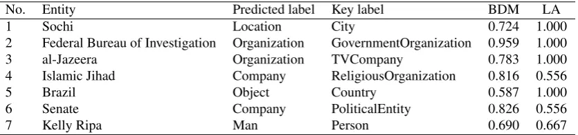 Table 2: Examples of entities misclassiﬁed by the Hieron based system