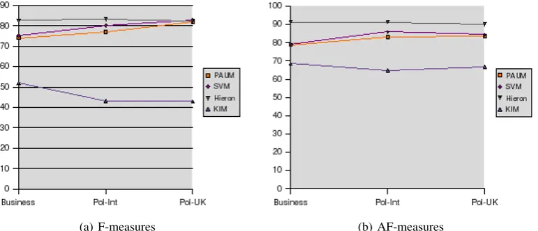 Figure 2: Comparison of GATE and KIM