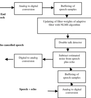 Fig.  5.  Flow  Diagram  of  Adaptive  Back  Ground  Noise  Cancellation  using  ADSP BF533 