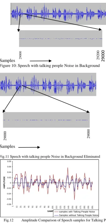 Fig.  7.  shows  the  speech  samples  affected  by  noise  generated  by  FAN  in  background