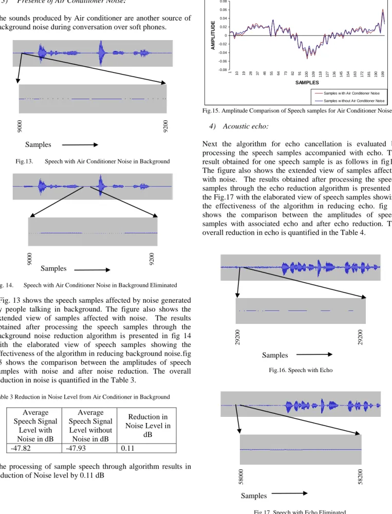 Table 3 Reduction in Noise Level from Air Conditioner in Background   Average  Speech Signal  Level with  Noise in dB  Average  Speech Signal Level without Noise in dB  Reduction in  Noise Level in dB  -47.82  -47.93  0.11 
