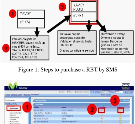 Figure 1: Steps to purchase a RBT by SMS 