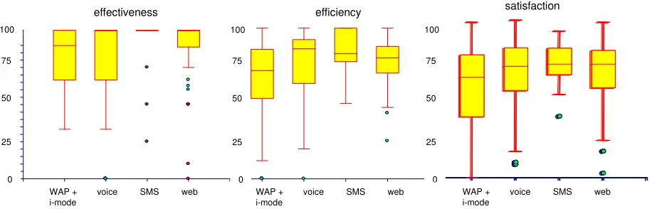 Figure 3: Box-and-whisker plots of usability measures per user interfaceFigure 3: Box-and-whisker plots of usability measures per user interface