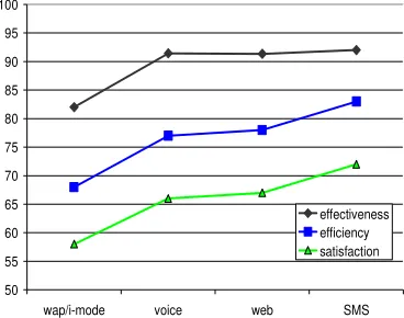 Figure 4: Means plot of usability measures per type of user interface. 