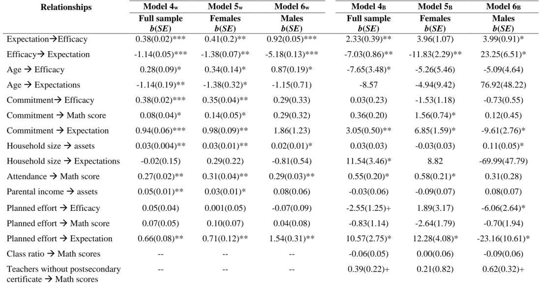 Table 6. Path coefficients of covariates in the math models 