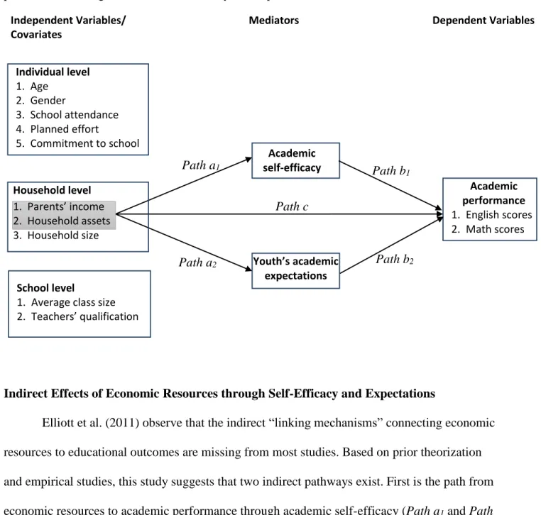 Figure 1. Illustration of a multiple mediation design with two mediators. (A) Economic resources  affect academic performance
