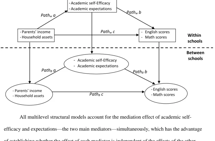 Figure 2. Two-level path diagram for the direct and indirect relationships between economic  resources and academic performance
