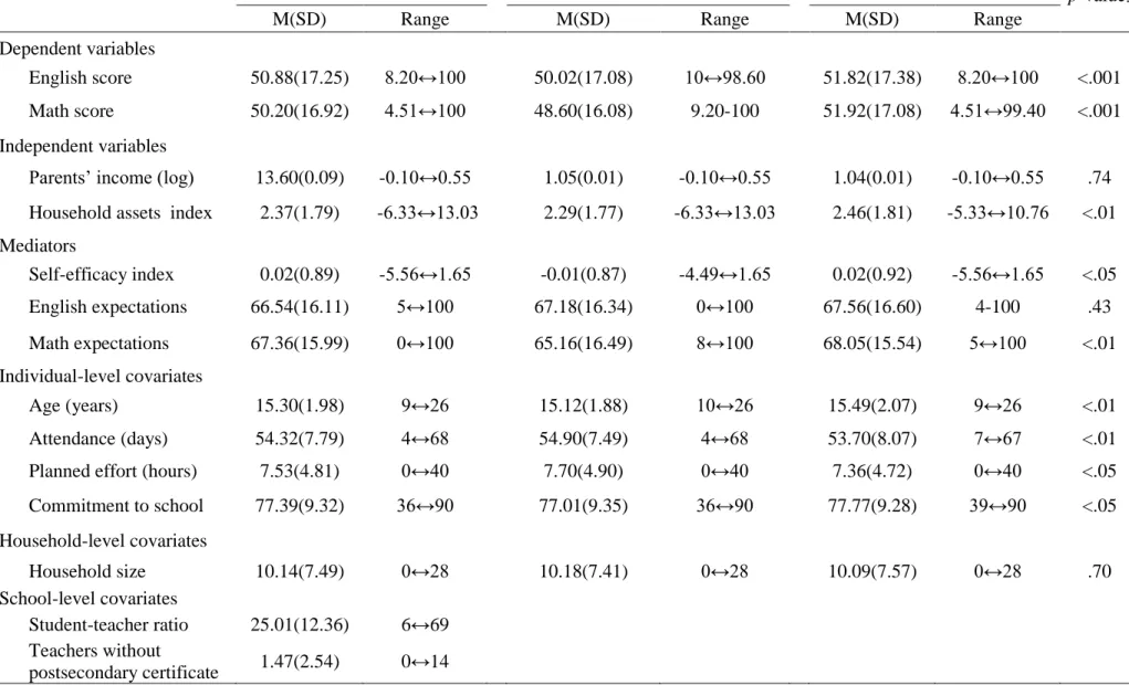 Table 1. Descriptive characteristics of the full, female-only, and male-only samples 
