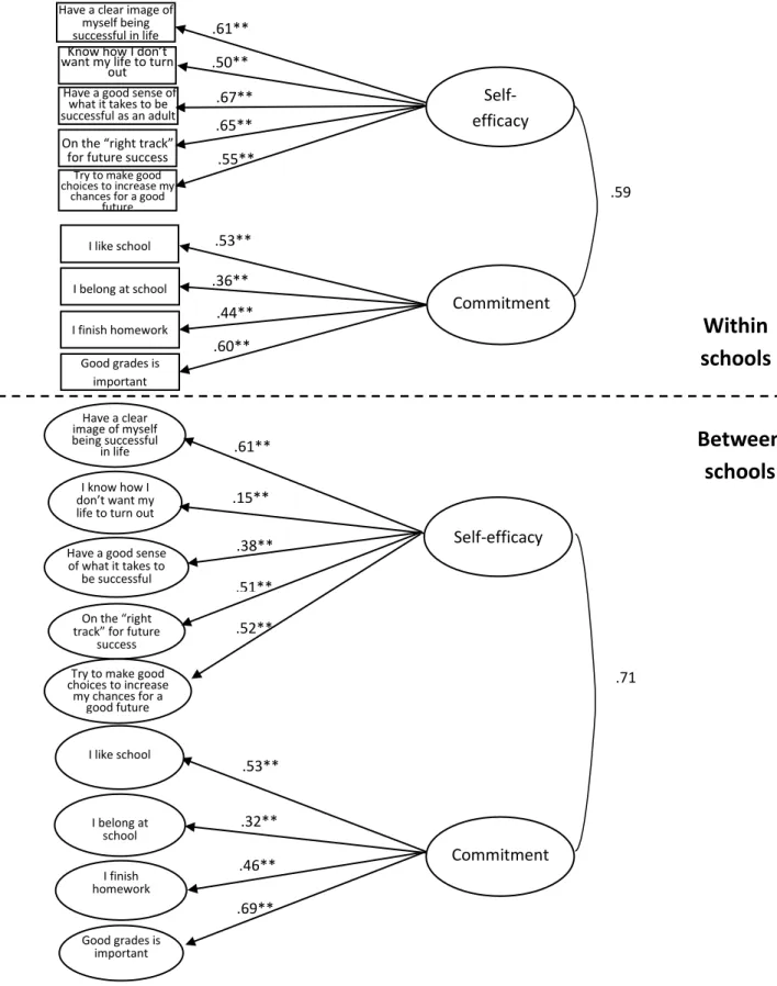 Figure 3. Multilevel exploratory factor analysis for academic self-efficacy and commitment to  school scales at the within- and between-school levels 