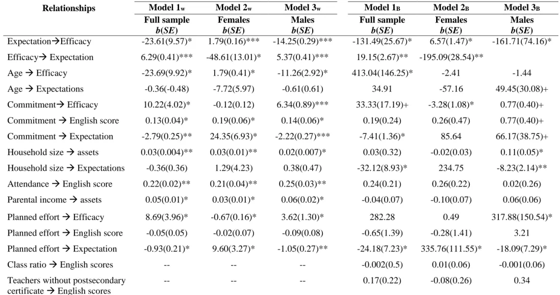 Table 4. Path coefficients of covariates in the English models 