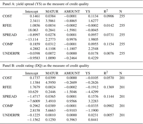 Table III. Regressions of components of issue costs on issue characteristics