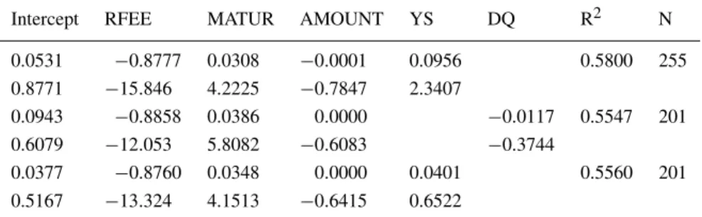 Table IV. Regressions of underwriter spread on fee and issue characteristics