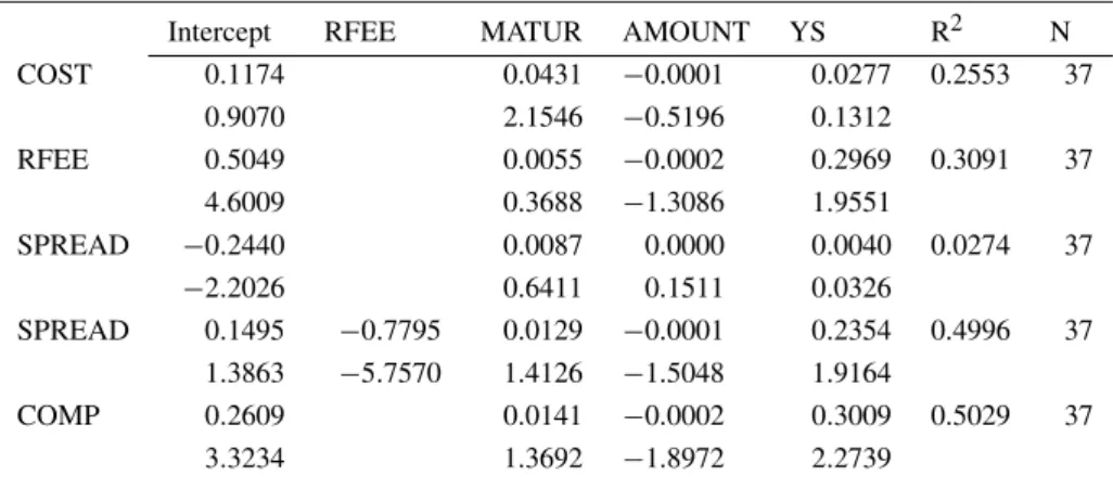 Table V. Regressions partitioned on borrower type